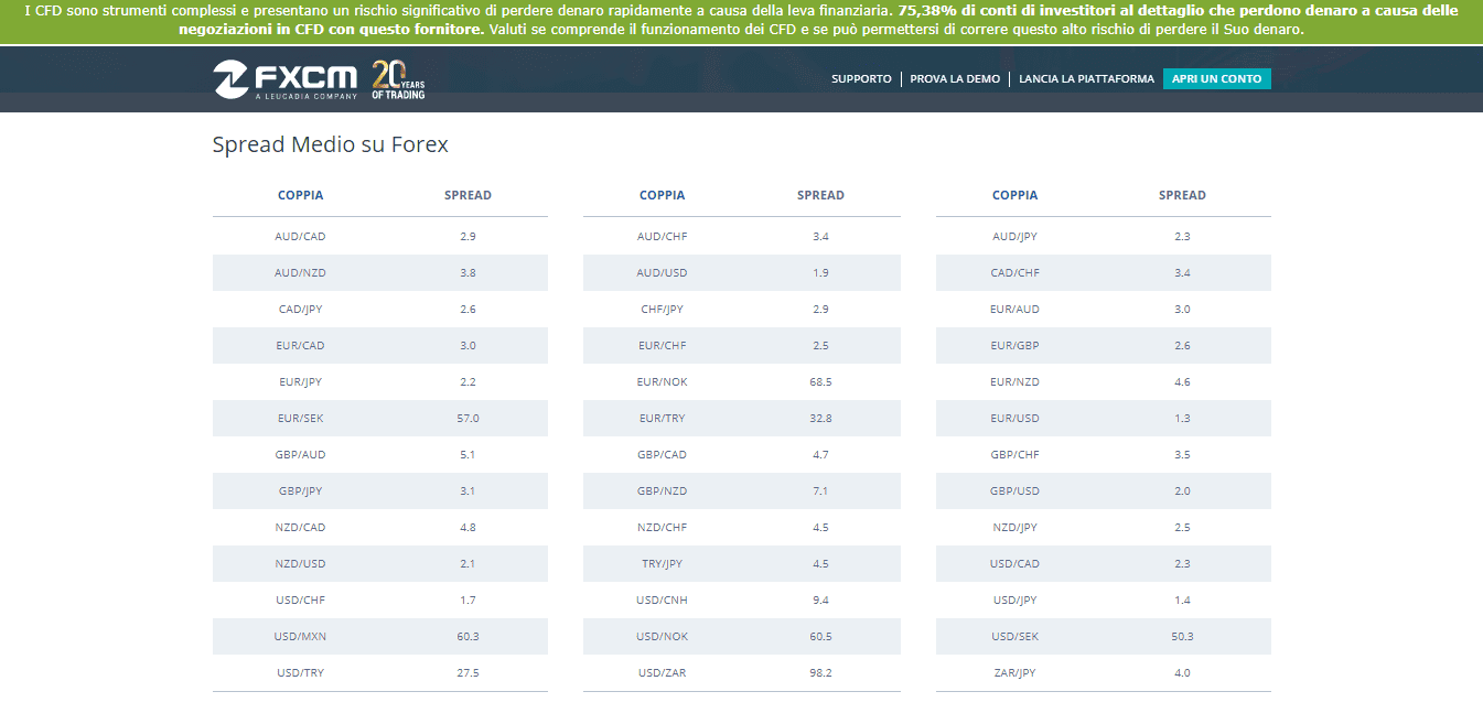 Coppie e spread di FXCM Coppie e spread di FXCM